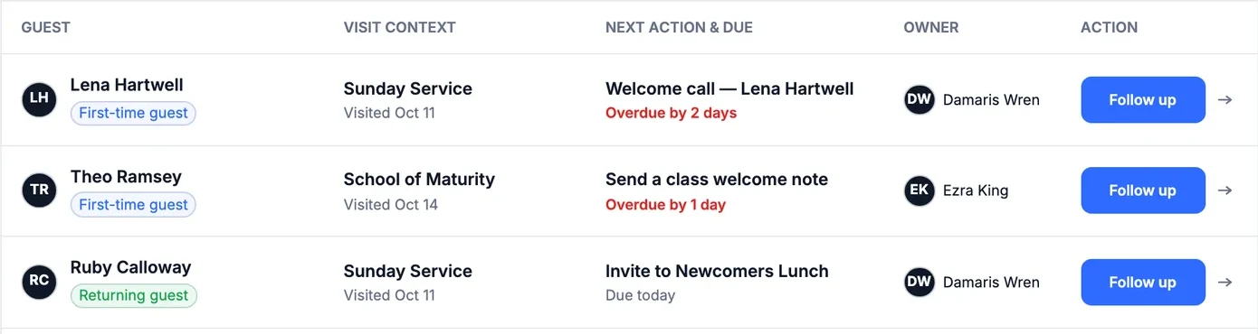 Covenantory Connect follow-up: first-time and returning guests, each with a next action, a due date and a named owner, two of them overdue.
