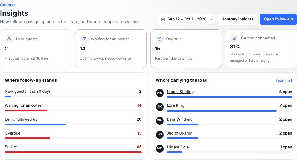 Connect insights for Holy Lamp Main Campus: new guests, follow-ups waiting for an owner, overdue follow-ups and the share of guests getting connected, with where follow-up stands and who on the team is carrying the load.
