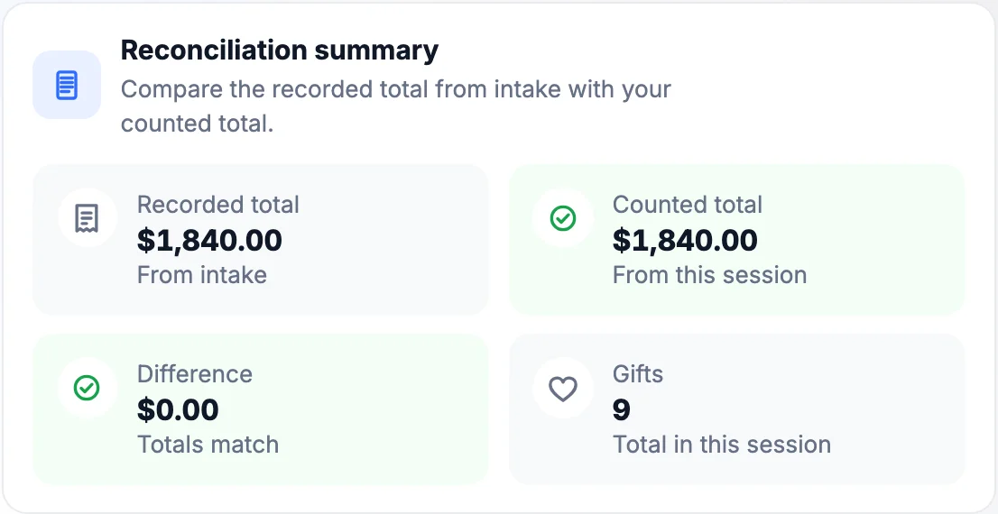Covenantory reconciliation summary: recorded total $1,840.00 matches the counted total, a $0.00 difference across nine gifts.