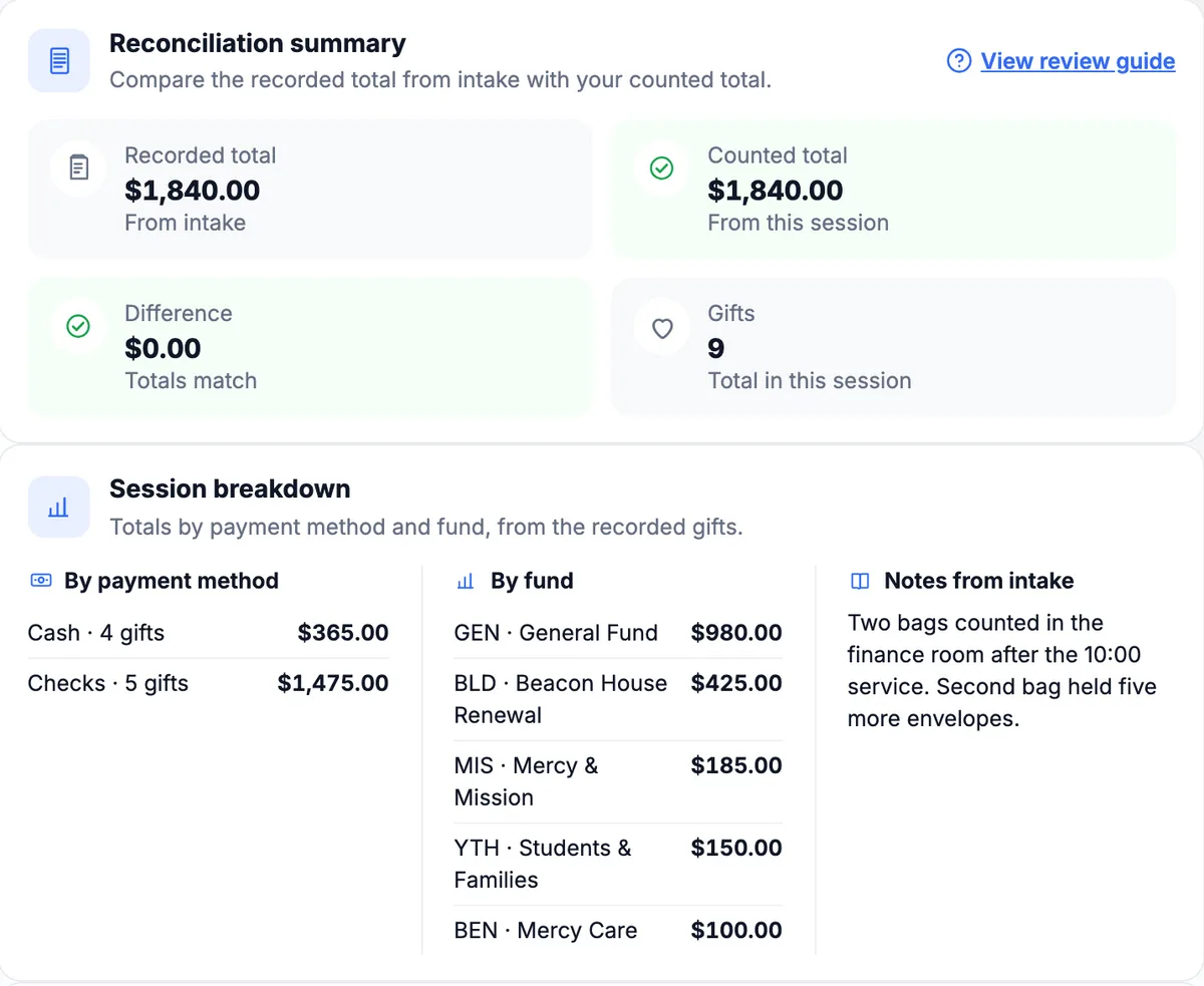 Finance review for a nine-gift offering session: recorded total $1,840.00 matches the counted total with a $0.00 difference, broken down by payment method and by fund.