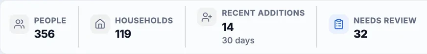 Covenantory People: 356 people in 119 households, 14 recent additions and 32 new people waiting for a first review.