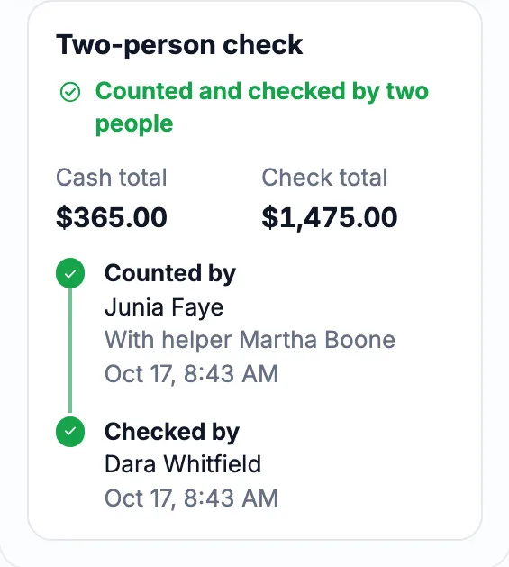 Two-person check: counted and checked by two people, cash total $365.00 and check total $1,475.00, with the counter, helper and checker each recorded with a time.
